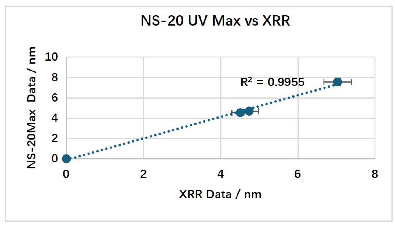 NS-20 Max vs XRR Test LaO Film Thickness Comparison