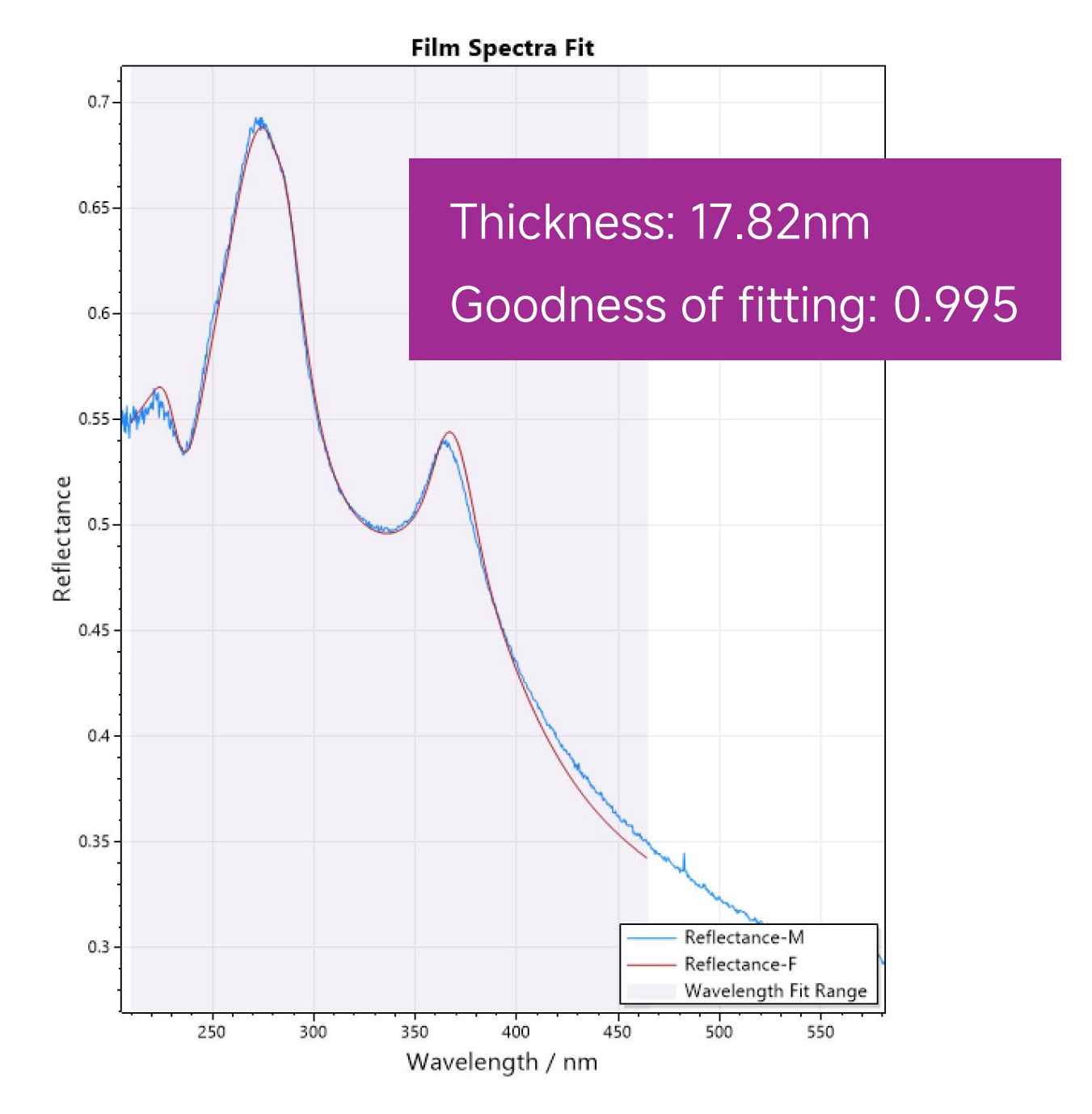 PFPE Thin Film Thickness Measurement Results